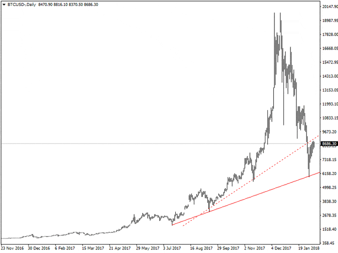 Gráfica cotización Bitcoin