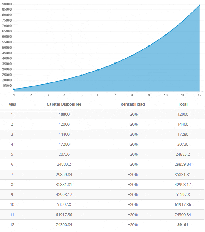 Gráfica Cálculo Interés Compuesto Trading