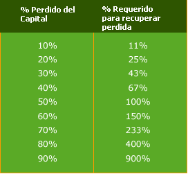 Porcentaje para recuperar pérdidas