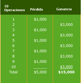 Relación Riesgo - Recompensa en Forex