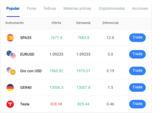 Diferenciales de activos más populares en Pepperstone