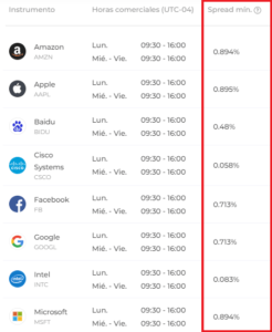 Spreads de Acciones en IQ Option