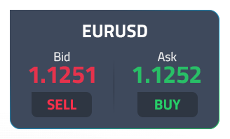 EUR/USD Spread with Bid and Ask