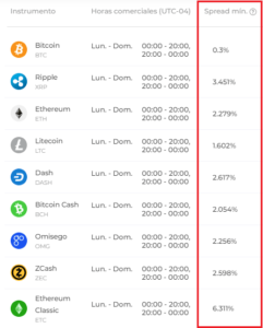 Spreads de criptomonedas en IQ Option