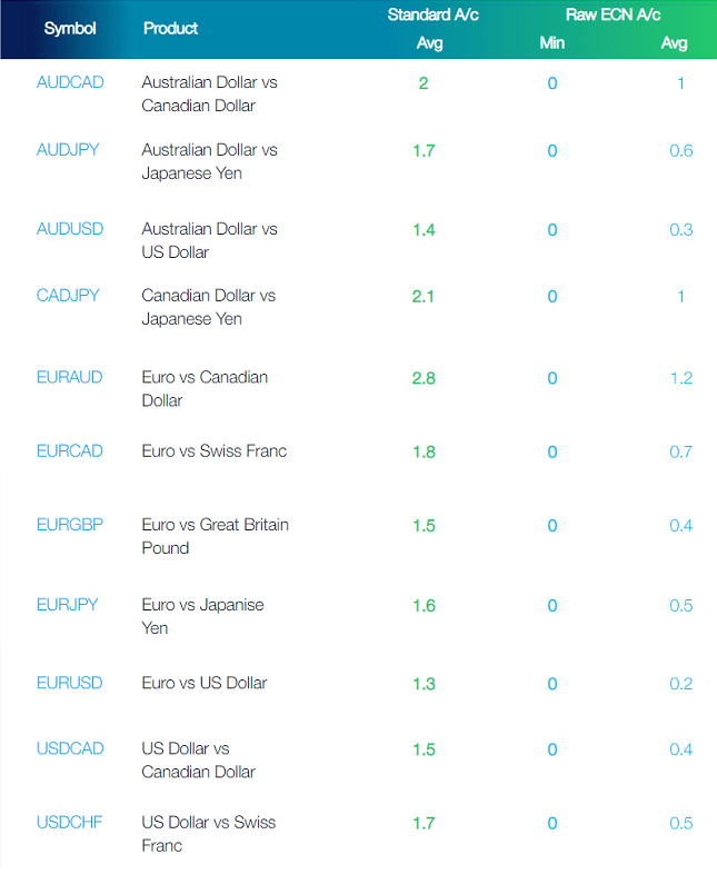 Forex market spreads on FP Markets