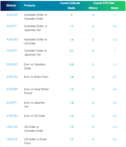 Spreads del mercado Forex de FP Markets