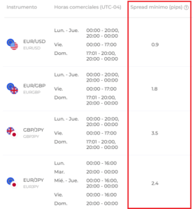 Spreads de forex en el broker IQ Option