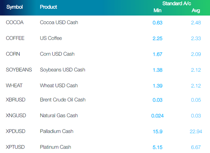 Commodities Market Spreads on FP Markets Broker