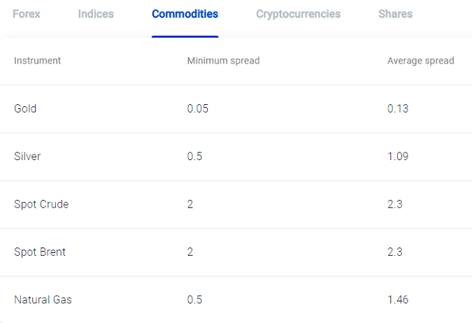 Commodity Spreads at Pepperstone