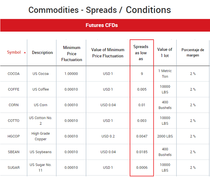 XM Commodity Spreads