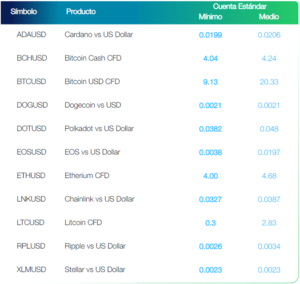 Spreads del mercado de Criptomonedas de FP Markets