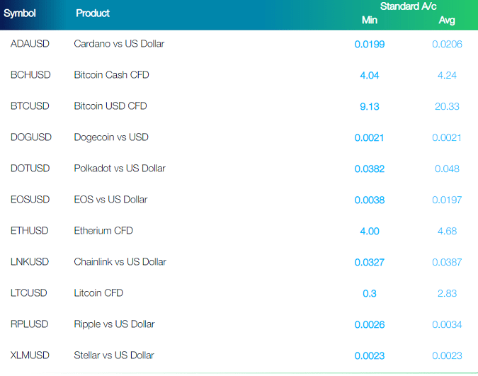 FP Markets Cryptocurrency Market Spreads