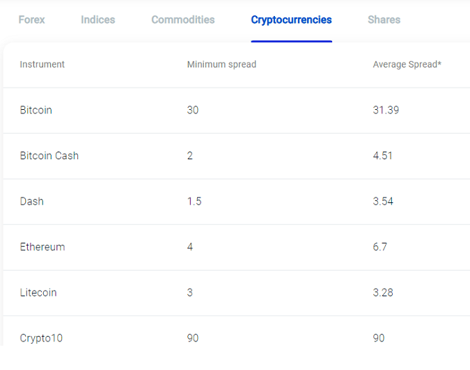 Cryptocurrency Spreads at Pepperstone