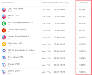 Spreads de ETFs en IQ Option