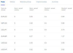 Spreads Forex en el broker Pepperstone