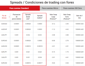 Spreads de Forex en la cuenta Estándar del broker XM