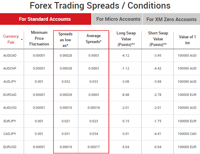 Forex Spreads in the XM Standard Account