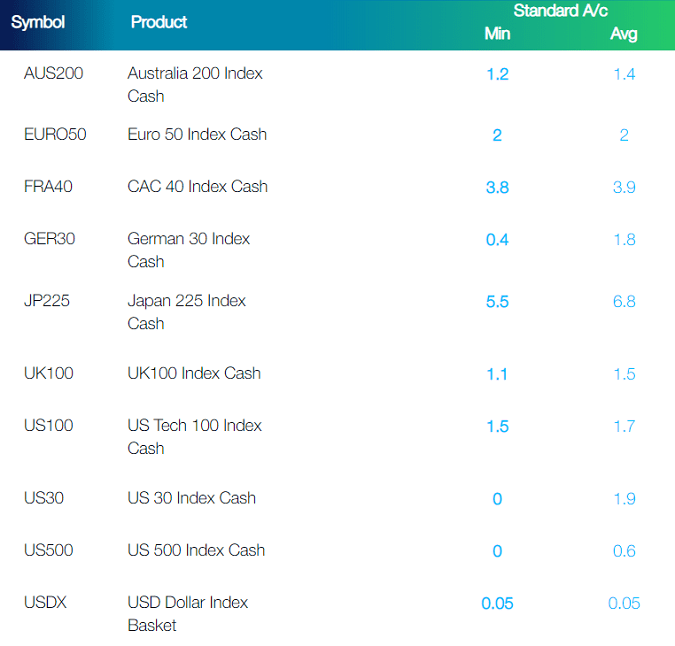 FP Markets CFD market spreads (Indices)