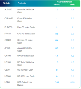 Spreads del mercado CFD (Índices) de FP Markets