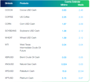 Spreads del mercado CFD (Materias Primas) de FP Markets