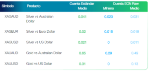 Spreads del mercado CFD (Metales) de FP Markets