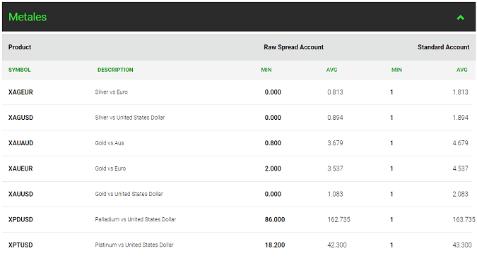 spreads of metals en IC Markets