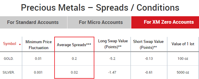 Metals Spreads on XM's Zero Account
