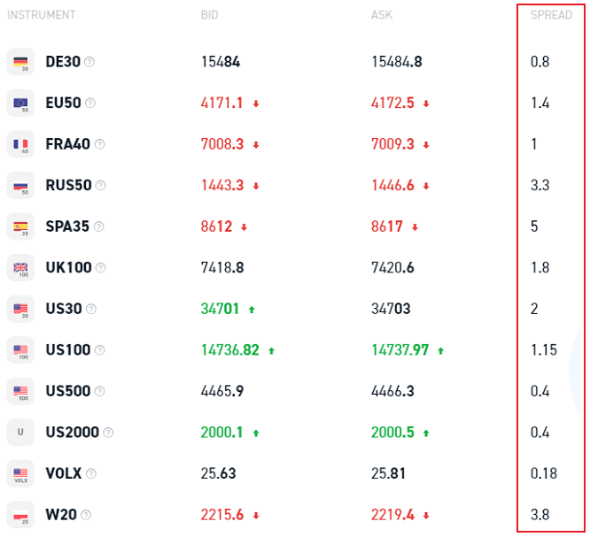 Spreads and commissions of the XTB broker stock indexes