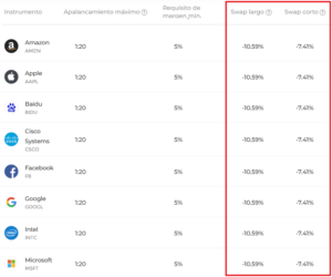 Swaps de Acciones en IQ Option