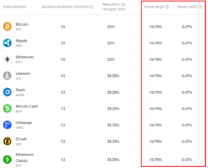 Swaps de criptomonedas en IQ Option