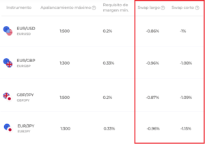 Swaps de forex en IQ Option