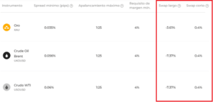 Swaps de Materias Primas en IQ Option