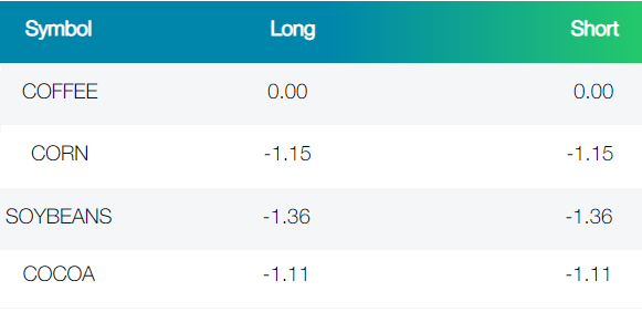 Commodity Swaps in FP Markets broker