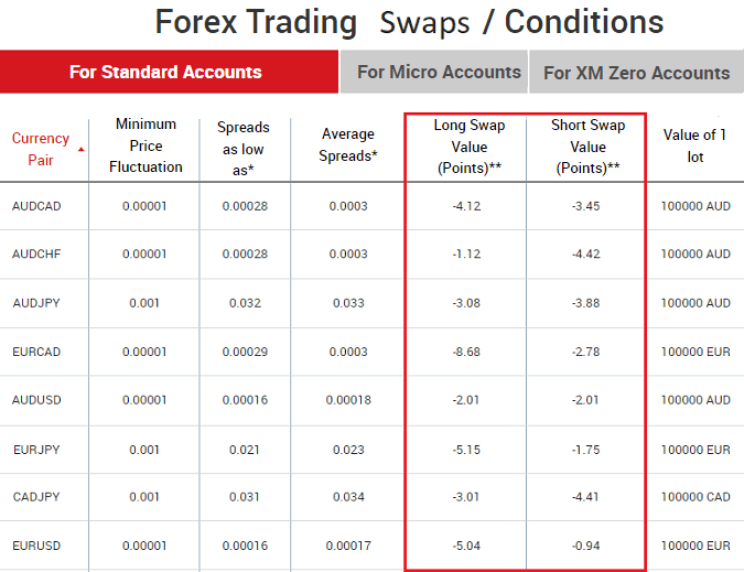 XM Standard Account Swaps