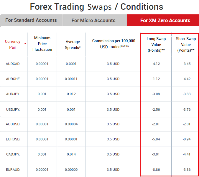 Forex Swaps on XM's Zero account