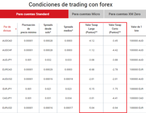 Swaps de la cuenta Estándar de XM