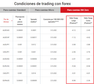 Swaps de Forex en la cuenta Zero de XM