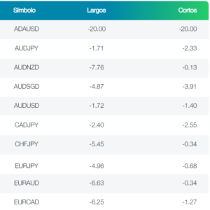 Swaps de forex en FP Markets