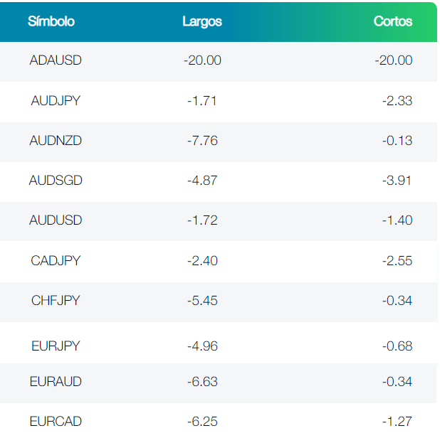 Forex Swaps in FP Markets