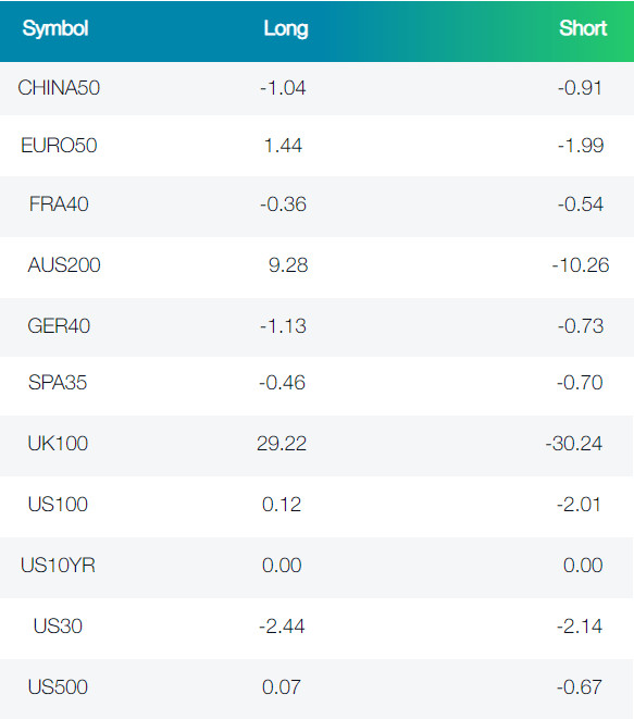 Index Swaps at FP Markets