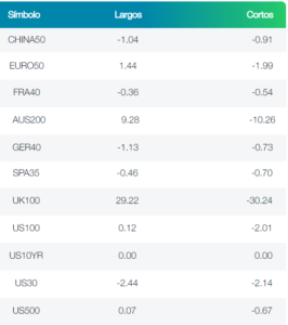 Swaps de Índices en FP Markets