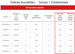 Swaps de los Índices líquidos de XM