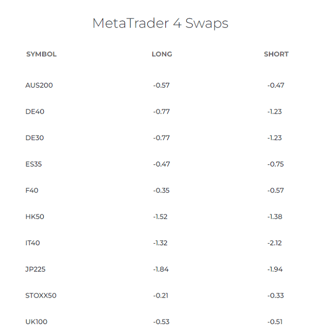 Información sobre swaps en índices de IC Markets