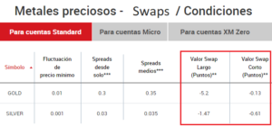 Swaps de los metales en las cuentas Estándar de XM