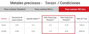 Swaps de los metales en la cuenta Zero de XM