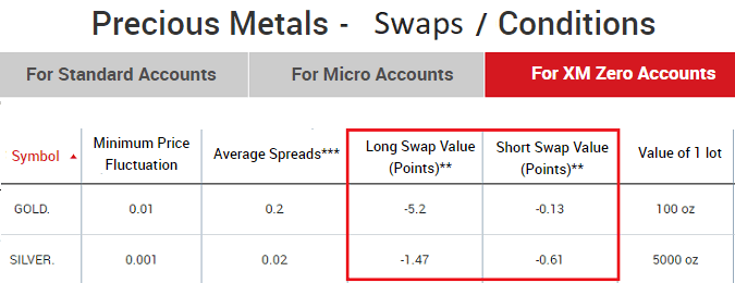 Swaps of metals in XM's Zero account