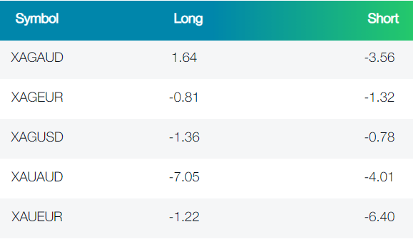 Metal swaps on FP Markets