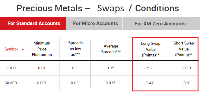 Swaps of metals in XM Standard accounts
