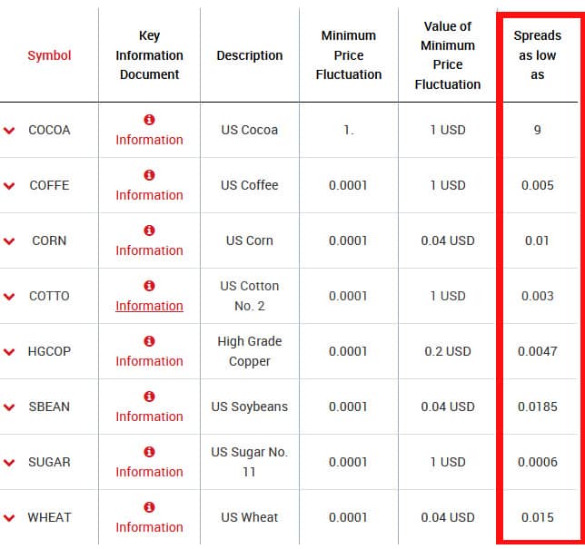 Spreads de Materias Primas en XM