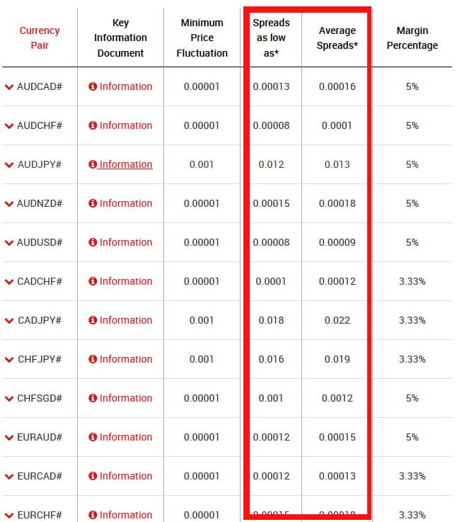 Forex Spreads in the XM Standard Account